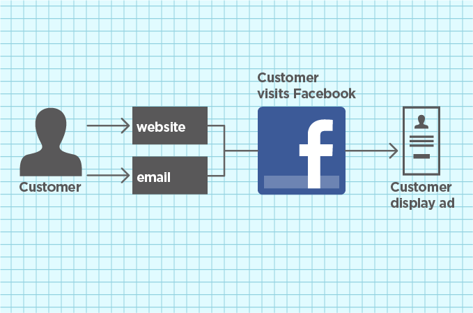 Facebook Exchange Retargeting